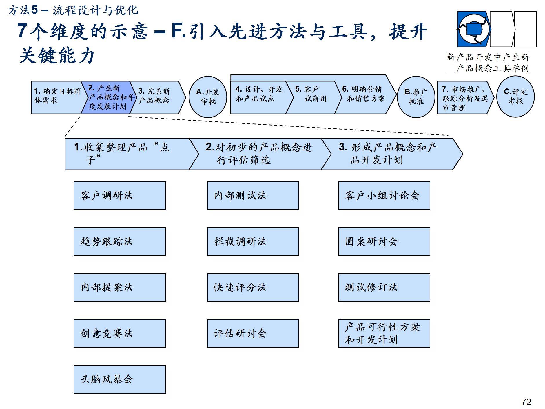 咨詢公司流程管理體系規(guī)劃建設(shè)方法論p153_企業(yè)_活動(dòng)_戰(zhàn)略