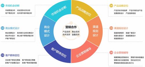 營銷咨詢公司 市場營銷咨詢 營銷策劃咨詢 企業營銷咨詢