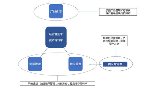 管理咨詢視野下供應鏈一攬子解決方案